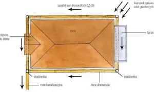 Schemat drenażu opaskowego wokół domu. Woda gruntowa spływa do rur drenarskich, które odprowadzają ją do studzienek.
