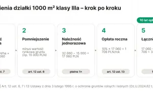 Schemat pokazuje, jak odrolnić działkę: naliczanie należności, pomniejszenie o wartość gruntu, opłata jednorazowa, roczna i łączne koszty po 10 latach.