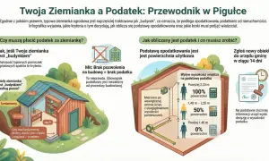 Ilustracja przedstawia przekrój ziemianki ogrodowej z elementami budowy i informacjami o podatku.