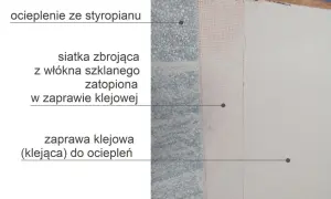 Przekrój ocieplenia elewacji: styropian, siatka zbrojąca w zaprawie klejowej, zaprawa klejąca.
