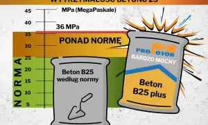 Wykres porównuje wytrzymałość betonu B25. Beton B25 plus jest "bardzo mocny", ponad normę, idealny jako jaki beton na fundament.