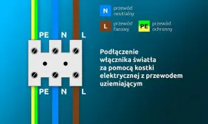 Schemat podłączenia łącznika świecznikowego co to. Pokazuje kostkę elektryczną z przewodami PE, N, L.