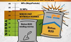 Dwie torby z betonem B20, jedna według normy, druga z napisem "PRO MOTOR", na tle wykresu wytrzymałości betonu.