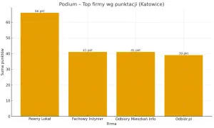 Wykres słupkowy pokazujący ranking firm z Katowic pod względem punktacji: Pewny Lokal (66 pkt), Fachowy Inżynier (41 pkt), Odbiory Mieszkań Info (41 pkt), Odbiór.pl (39 pkt).