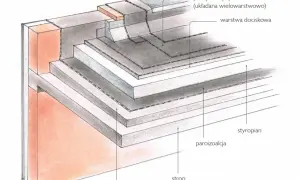 Przekrój warstw izolacji dachu: papa, styropian, paroizolacja, strop.