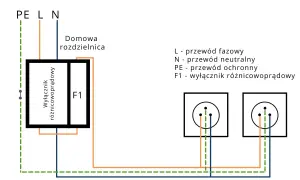 Schemat podłączenia różnicówki jednofazowej bez uziemienia. Wyłącznik różnicowoprądowy F1 chroni instalację przed prądem upływu.