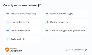 Czynniki wpływające na elewacja cena za m2 robocizna: materiał, izolacja, powierzchnia, bryła budynku, elementy dekoracyjne, sezon i dostępność wykonawców.