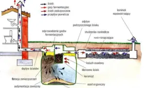 Schemat oczyszczalni ścieków z widocznym domem, zbiornikiem i systemem rozsączania.