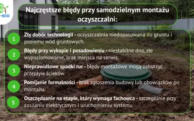 Najczęstsze błędy przy samodzielnym montażu oczyszczalni przydomowej: zły dobór technologii, błędy przy wykopie, nieprawidłowe spadki rur, pomijanie formalności, oszczędzanie na fachowcu.
