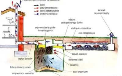 Schemat oczyszczalni ścieków z widocznym domem, zbiornikiem i systemem rozsączania.