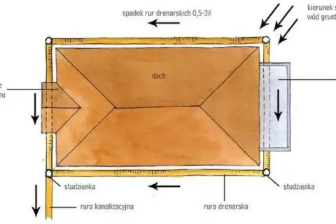 Schemat drenażu opaskowego wokół domu. Woda gruntowa spływa do rur drenarskich, które odprowadzają ją do studzienek.