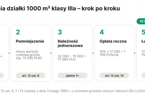 Schemat pokazuje, jak odrolnić działkę: naliczanie należności, pomniejszenie o wartość gruntu, opłata jednorazowa, roczna i łączne koszty po 10 latach.