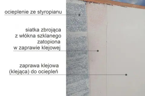 Przekrój ocieplenia elewacji: styropian, siatka zbrojąca w zaprawie klejowej, zaprawa klejąca.