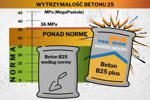 Wykres porównuje wytrzymałość betonu B25. Beton B25 plus jest "bardzo mocny", ponad normę, idealny jako jaki beton na fundament.
