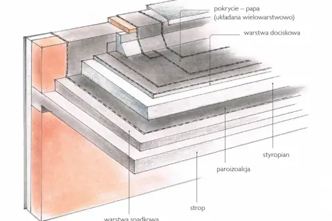 Przekrój warstw izolacji dachu: papa, styropian, paroizolacja, strop.