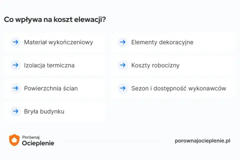 Czynniki wpływające na elewacja cena za m2 robocizna: materiał, izolacja, powierzchnia, bryła budynku, elementy dekoracyjne, sezon i dostępność wykonawców.