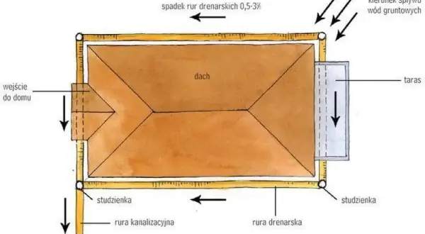 Schemat drenażu opaskowego wokół domu. Woda gruntowa spływa do rur drenarskich, które odprowadzają ją do studzienek.
