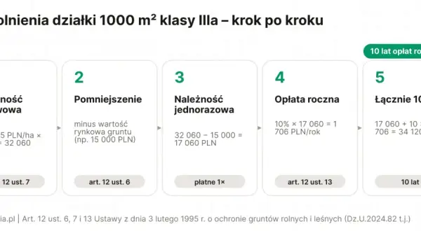 Schemat pokazuje, jak odrolnić działkę: naliczanie należności, pomniejszenie o wartość gruntu, opłata jednorazowa, roczna i łączne koszty po 10 latach.
