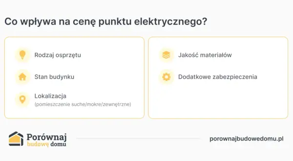 Ikony i tekst: rodzaj osprzętu, stan budynku, lokalizacja, jakość materiałów, dodatkowe zabezpieczenia.