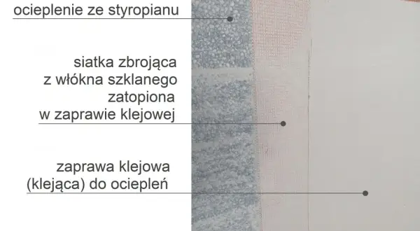 Przekrój ocieplenia elewacji: styropian, siatka zbrojąca w zaprawie klejowej, zaprawa klejąca.