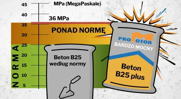 Wykres porównuje wytrzymałość betonu B25. Beton B25 plus jest "bardzo mocny", ponad normę, idealny jako jaki beton na fundament.