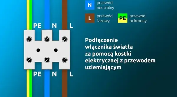 Schemat podłączenia łącznika świecznikowego co to. Pokazuje kostkę elektryczną z przewodami PE, N, L.