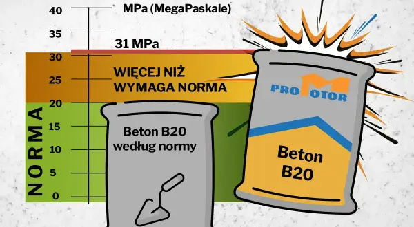Dwie torby z betonem B20, jedna według normy, druga z napisem "PRO MOTOR", na tle wykresu wytrzymałości betonu.
