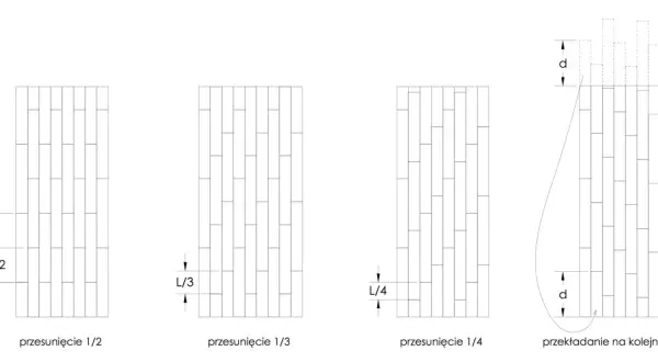 Ilustracja przedstawia cztery sposoby układania paneli: przesunięcie 1/2, 1/3, 1/4 i przekładanie na kolejny pas.