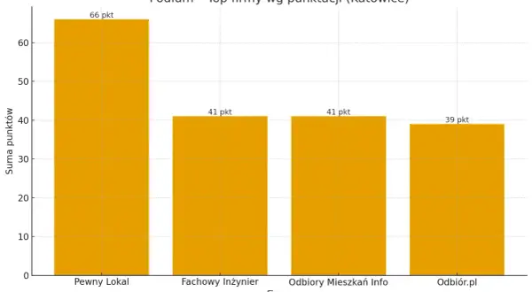 Wykres słupkowy pokazujący ranking firm z Katowic pod względem punktacji: Pewny Lokal (66 pkt), Fachowy Inżynier (41 pkt), Odbiory Mieszkań Info (41 pkt), Odbiór.pl (39 pkt).