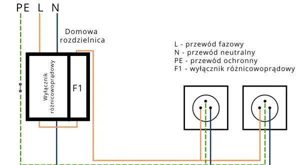 Schemat podłączenia różnicówki jednofazowej bez uziemienia. Wyłącznik różnicowoprądowy F1 chroni instalację przed prądem upływu.