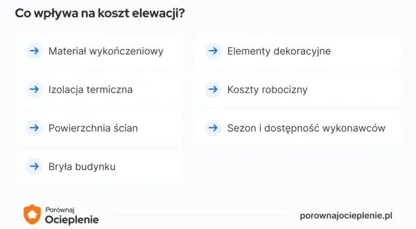 Czynniki wpływające na elewacja cena za m2 robocizna: materiał, izolacja, powierzchnia, bryła budynku, elementy dekoracyjne, sezon i dostępność wykonawców.