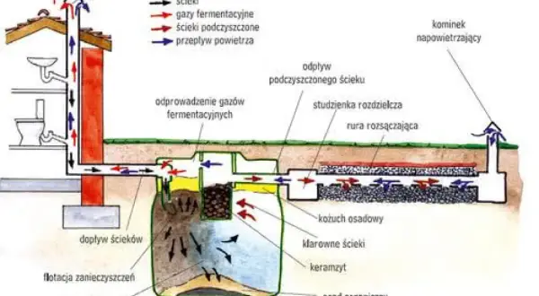 Schemat oczyszczalni ścieków z widocznym domem, zbiornikiem i systemem rozsączania.