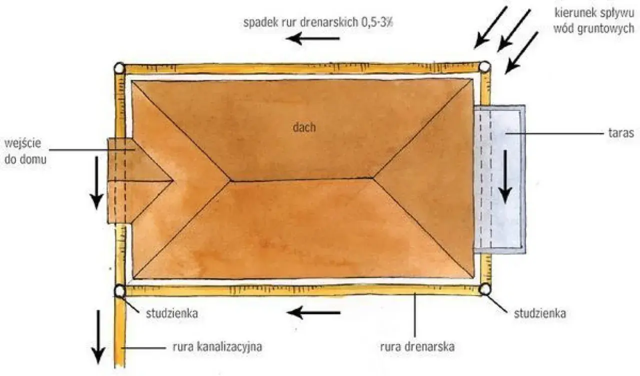 Schemat drenażu opaskowego wokół domu. Woda gruntowa spływa do rur drenarskich, które odprowadzają ją do studzienek.
