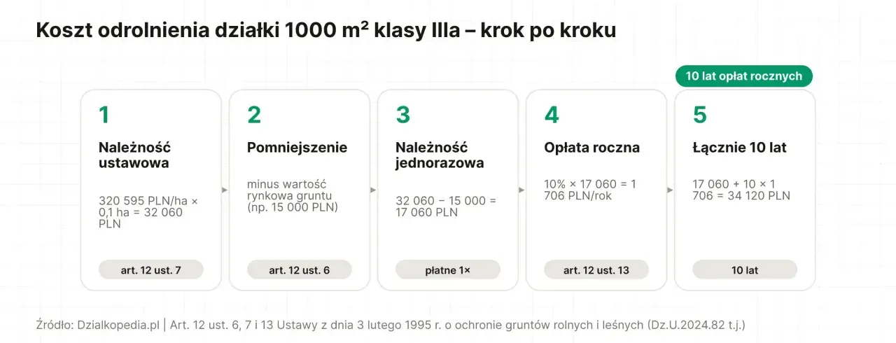 Schemat pokazuje, jak odrolnić działkę: naliczanie należności, pomniejszenie o wartość gruntu, opłata jednorazowa, roczna i łączne koszty po 10 latach.