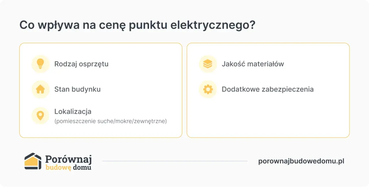 Ikony i tekst: rodzaj osprzętu, stan budynku, lokalizacja, jakość materiałów, dodatkowe zabezpieczenia.