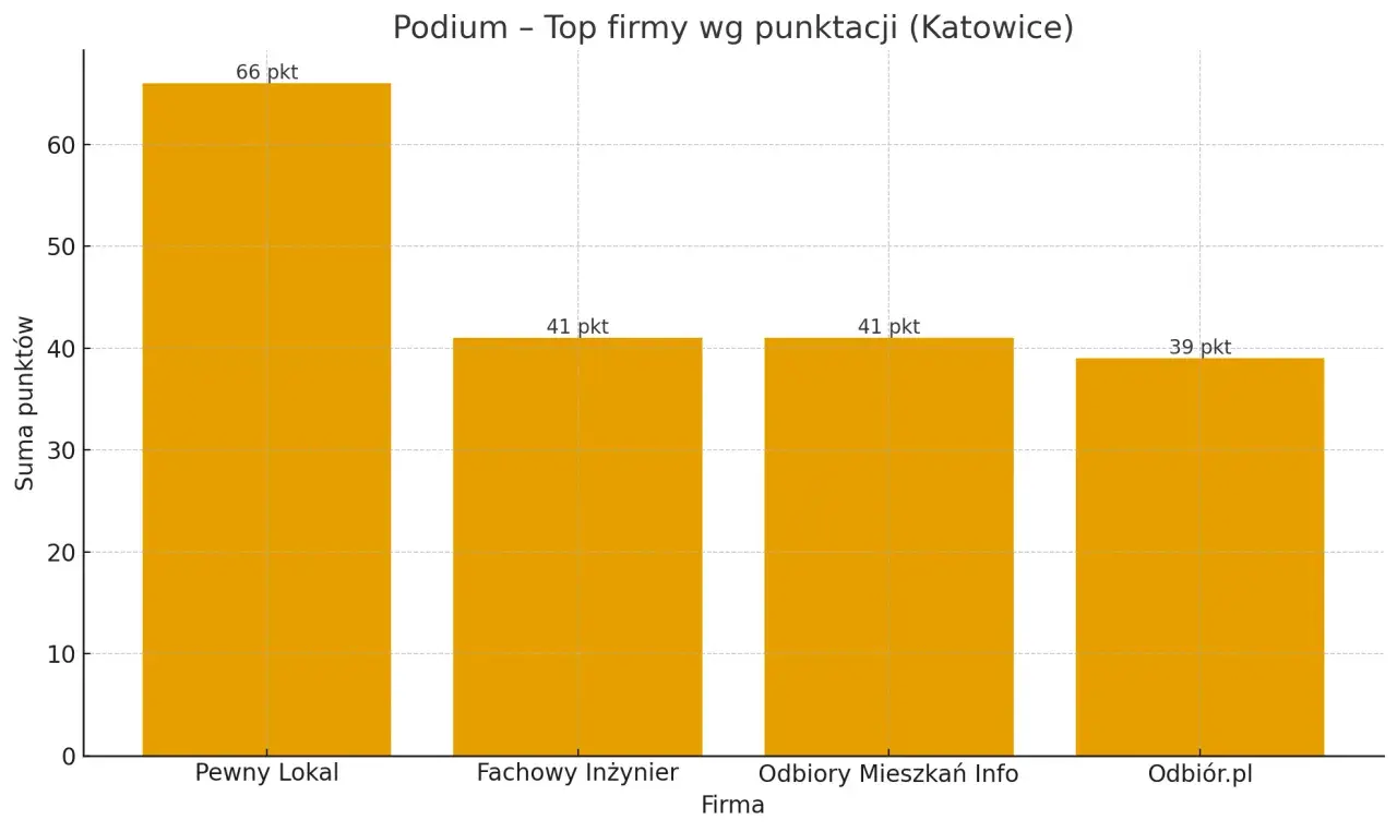 Wykres słupkowy pokazujący ranking firm z Katowic pod względem punktacji: Pewny Lokal (66 pkt), Fachowy Inżynier (41 pkt), Odbiory Mieszkań Info (41 pkt), Odbiór.pl (39 pkt).