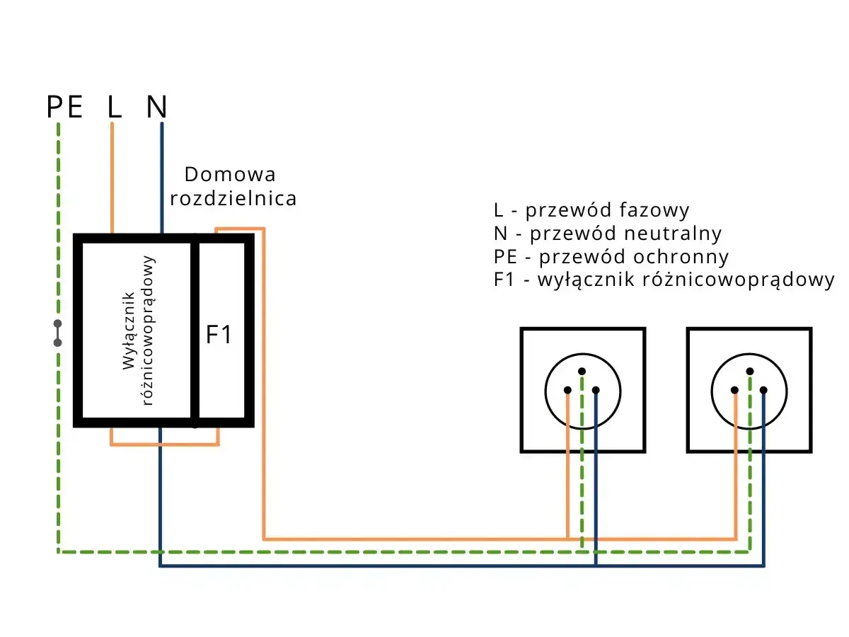 Schemat podłączenia różnicówki jednofazowej bez uziemienia. Wyłącznik różnicowoprądowy F1 chroni instalację przed prądem upływu.