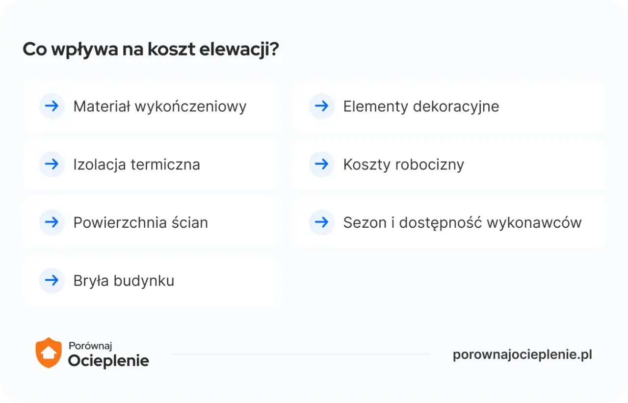 Czynniki wpływające na elewacja cena za m2 robocizna: materiał, izolacja, powierzchnia, bryła budynku, elementy dekoracyjne, sezon i dostępność wykonawców.