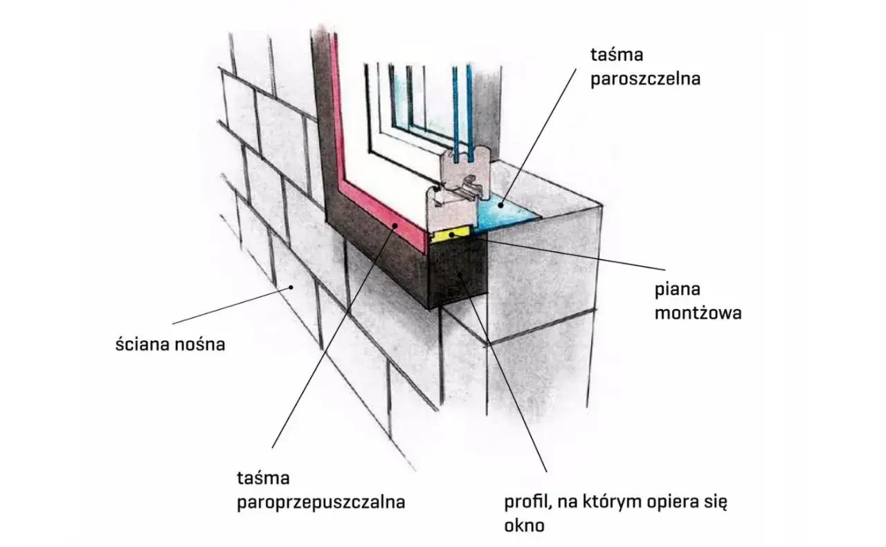 Ciepły montaż okien przekr&oacute;j warstwowy