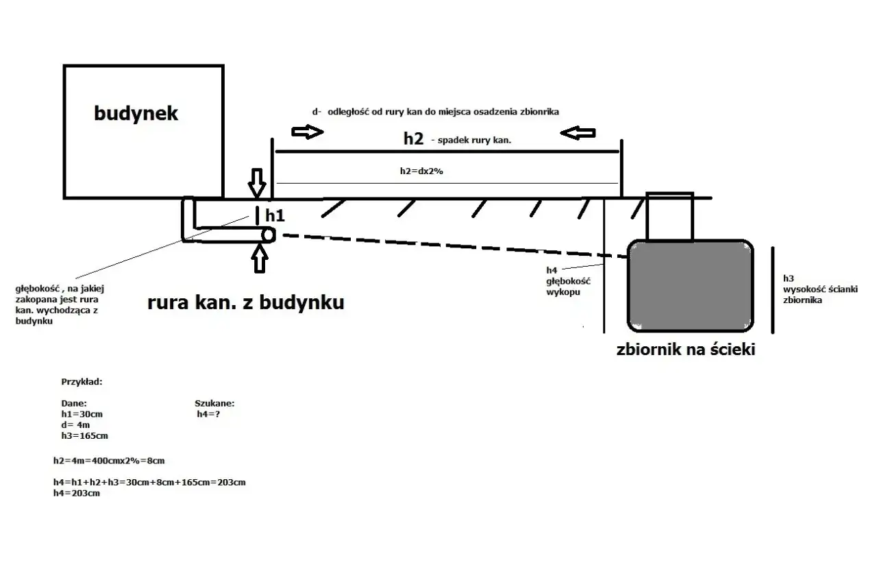 Schemat instalacji szamba betonowego 10m3 z montażem. Obliczenia pokazują głębokość wykopu pod zbiornik.