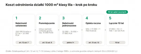 Schemat pokazuje, jak odrolnić działkę: naliczanie należności, pomniejszenie o wartość gruntu, opłata jednorazowa, roczna i łączne koszty po 10 latach.