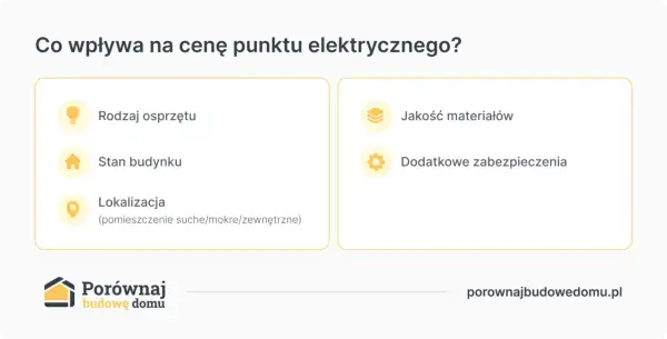 Ikony i tekst: rodzaj osprzętu, stan budynku, lokalizacja, jakość materiałów, dodatkowe zabezpieczenia.