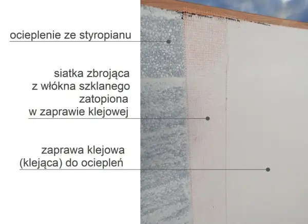 Przekrój ocieplenia elewacji: styropian, siatka zbrojąca w zaprawie klejowej, zaprawa klejąca.