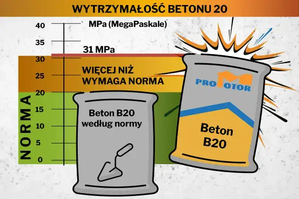 Dwie torby z betonem B20, jedna według normy, druga z napisem "PRO MOTOR", na tle wykresu wytrzymałości betonu.