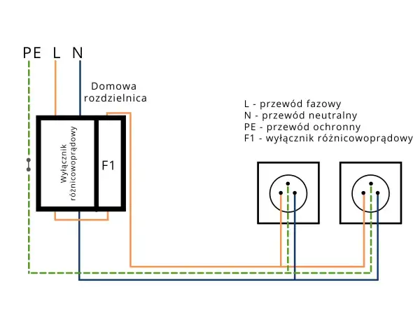Schemat podłączenia różnicówki jednofazowej bez uziemienia. Wyłącznik różnicowoprądowy F1 chroni instalację przed prądem upływu.
