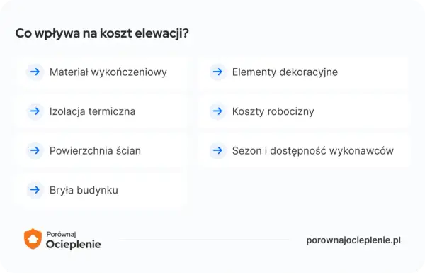 Czynniki wpływające na elewacja cena za m2 robocizna: materiał, izolacja, powierzchnia, bryła budynku, elementy dekoracyjne, sezon i dostępność wykonawców.