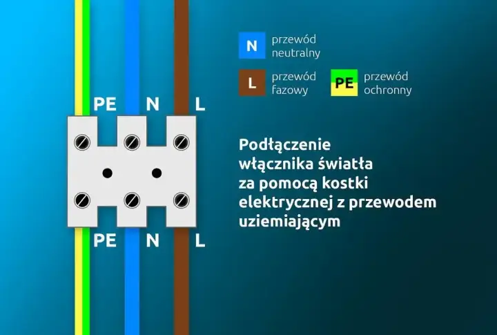 Schemat podłączenia łącznika świecznikowego co to. Pokazuje kostkę elektryczną z przewodami PE, N, L.