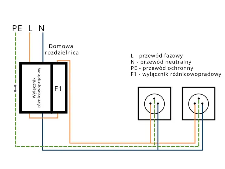 Schemat podłączenia różnicówki jednofazowej bez uziemienia. Wyłącznik różnicowoprądowy F1 chroni instalację przed prądem upływu.